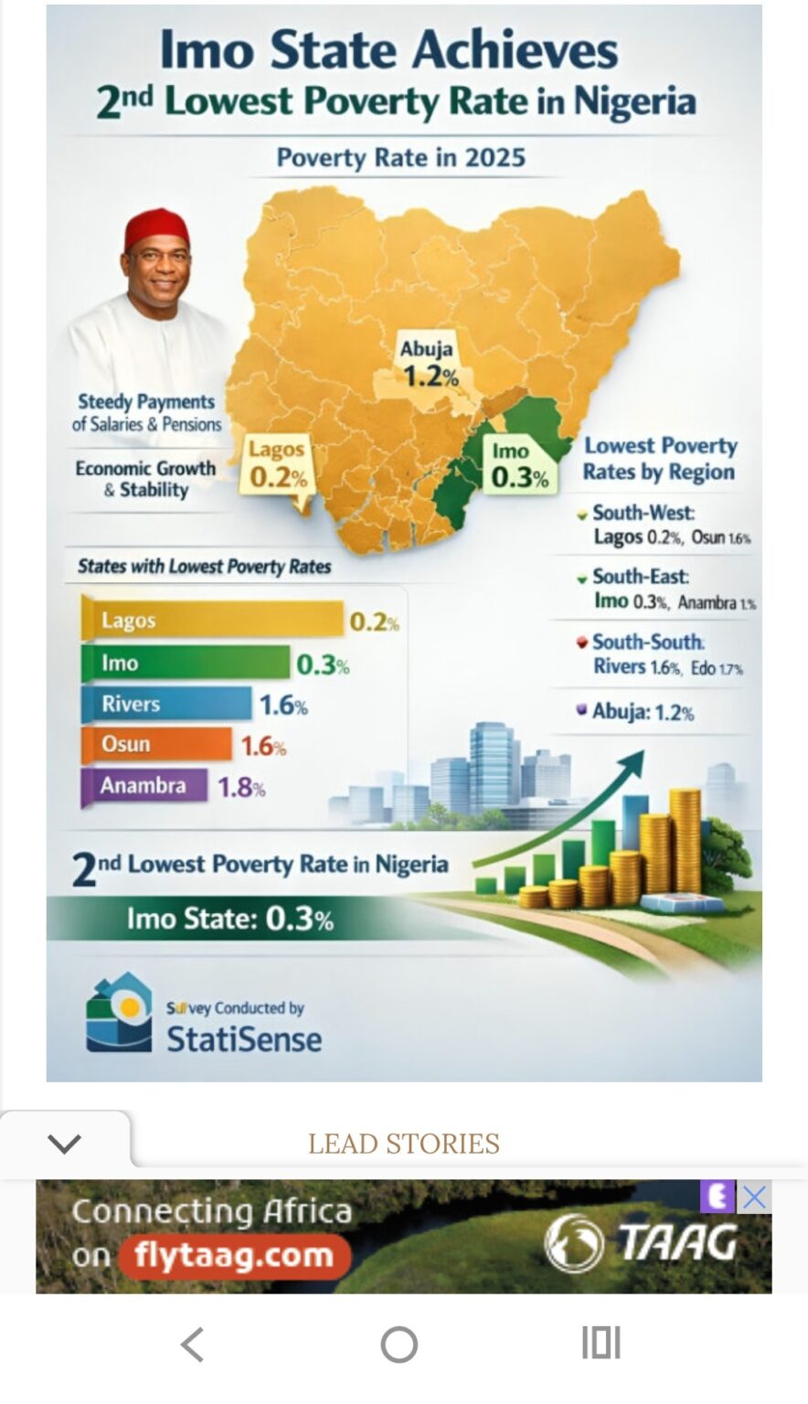 Imo Emerges State With Second-Lowest Poverty Rate in Nigeria In 2025 ...